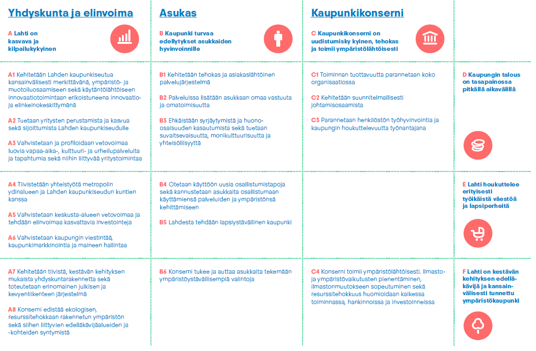 80 riittävän kattavasti. Tarkastelunäkökulmat ovat yhdyskunta ja elinvoima, asukas ja kaupunkikonserni.