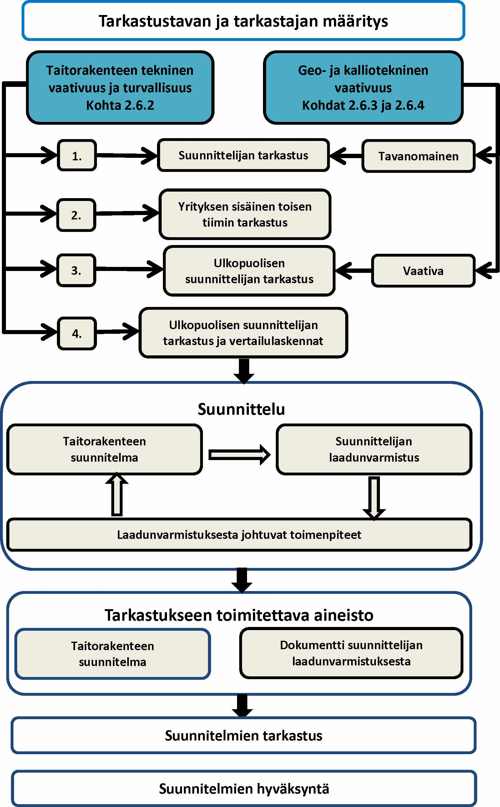 Liikenneviraston ohjeita 30/2014 13 Liikennevirasto koordinoi suunnitelmien tarkastusta ohjaamalla ja tekemällä yhteistyötä tarkastajan ja suunnittelijan