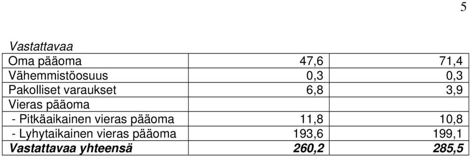 Pitkäaikainen vieras pääoma 11,8 10,8 - Lyhytaikainen