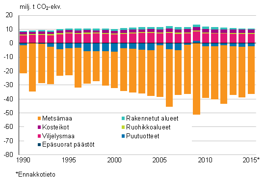 Maankäyttö, maankäytön muutokset sekä metsätalous (LULUCF) sektorin poistumat vähenivät edelliseen vuoteen verrattuna noin 8 prosenttia ollen noin 26 miljoonaa hiilidioksidiekvivalenttitonnia.