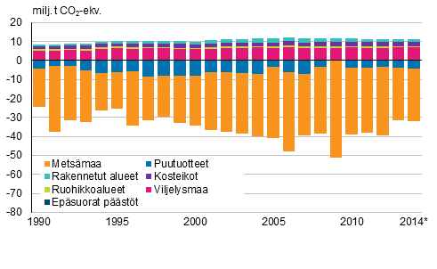 Maankäyttö, maankäytön muutokset sekä metsätalous (LULUCF) sektorin poistumat kasvoivat edelliseen vuoteen verrattuna noin 2 prosenttia ollen noin 21 miljoonaa hiilidioksiditonnia.