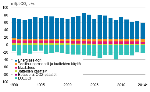 Suomen kasvihuonekaasupäästöt 2014 Kokonaispäästöjen kehitys sektoreittain Tilastokeskuksen ennakkotietojen mukaan vuoden 2014 kasvihuonekaasujen kokonaispäästöt olivat 59,1 miljoonaa