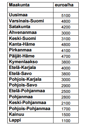 TAULUKKO 8. Metsämaan maakuntakohtaiset hehtaariarvot.