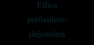 11 WebMarela toiminnanohjausjärjestelmä Microsoft Excel Effica potilastieto- järjestelmä Tuotteiston yksilöinti WebMarela-koodilla Taulukko-ohjelma työkaluna koodituksessa Leikkausohjelma KUVIO 1.