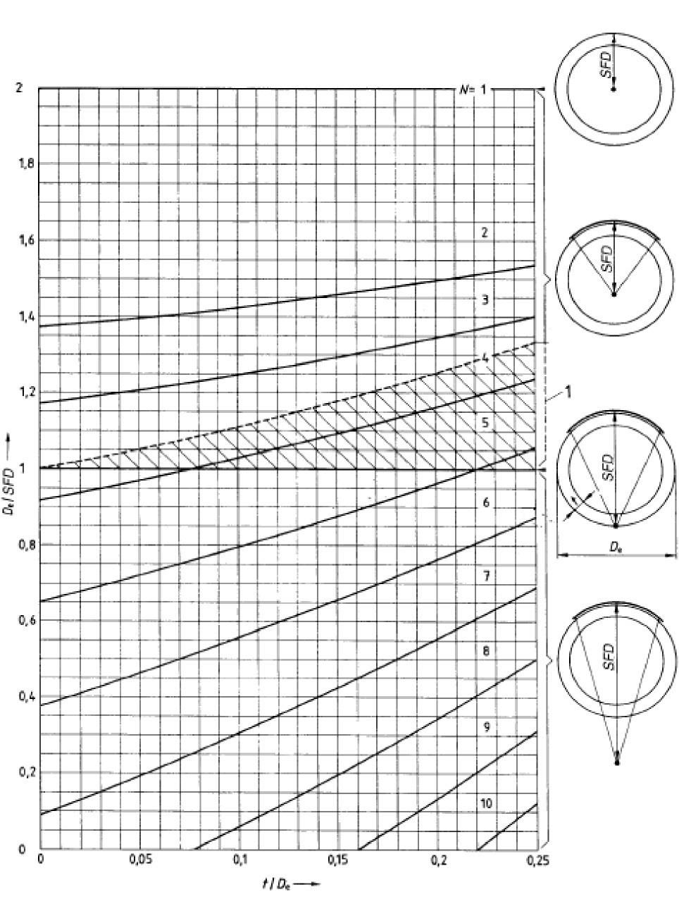 23 1. Putken seinämä Nimellispaksuus t / putken ulkohalkaisija De Pienin kuvamäärä N sektorikuvauksessa putken ulkopuolelta kahden seinämän läpi, kun seinämän paksuuden muutos