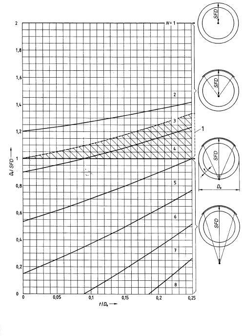 25 1. Putken seinämä Nimellispaksuus t / putken ulkohalkaisija De Pienin kuvamäärä N sektorikuvauksessa putken ulkopuolelta yhden seinämän läpi, kun seinämän paksuuden muutos