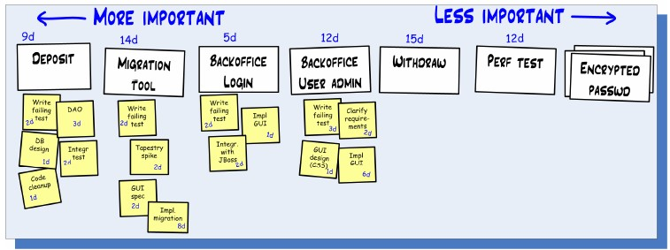 Sprint backlogin muotoutuminen Sprintin suunnittelun best practise on monien asiantuntijoiden mielestä käyttää pahvikortteja User Storyille ja postit-lappuja teknisen tason tehtäville ja