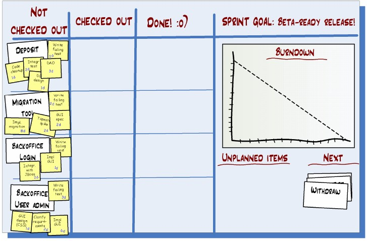 Sprint backlog Sprintin tehtävälista eli backlog koostuu sprintiin valituista User Storeista