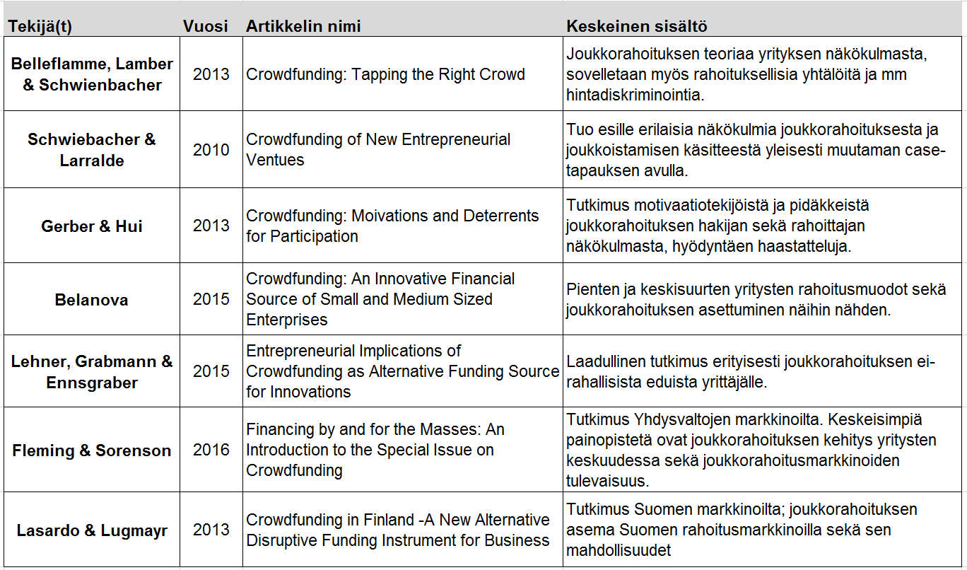 11 Taulukko 1. Tutkimuksen kannalta keskeisimmät artikkelit. Schwiebacher ja Larralde (2010) yhdistävät tutkimuksessaan joukkorahoituksen teorian joukkoistamisen käsitteeseen.