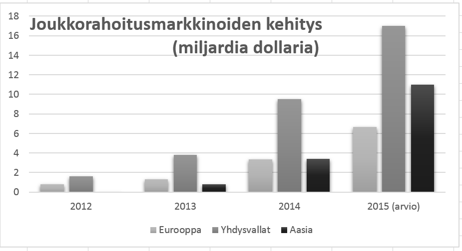 19 Kuva 7. Joukkorahoitusmarkkinoiden kehitys maailmalla. (Stubb & Kallio 2016, 6) Suomessa joukkorahoitus on todistetusti herättänyt kiinnostusta monelta taholta.