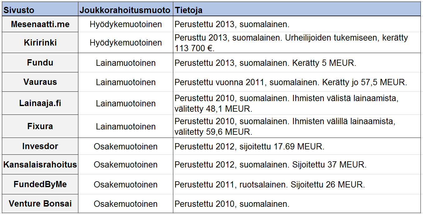 22 terveyden alan yrityksiä kuin alkoholin valmistajiakin. Joukkorahoitusta voi käytännössä hakea kuka vain alasta riippumatta.