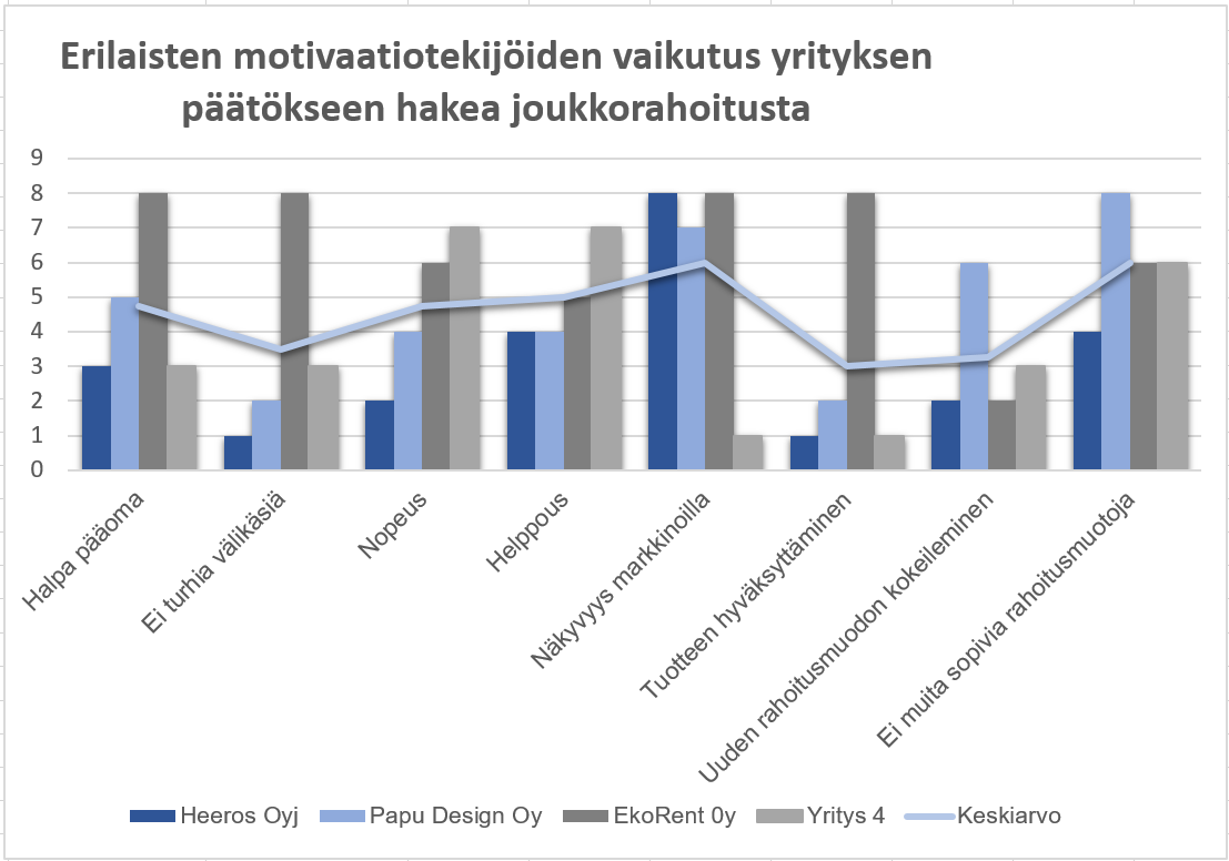 36 numeeristen arvojen keskiarvo, joka havainnollistaa keskimääräistä painokerrointa kunkin motivaatiotekijän kohdalla. Kuva 9.