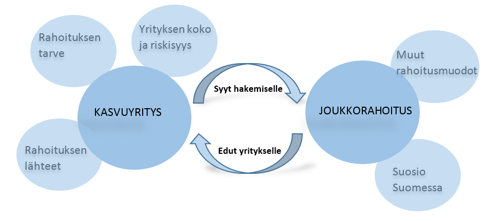 3 hyvä pitää mielessä koko tutkimusprosessin ajan, jotta myös haastattelut sujuvat halutussa kontekstissa. Kuva 1. Tutkimuksen teoreettinen viitekehys.