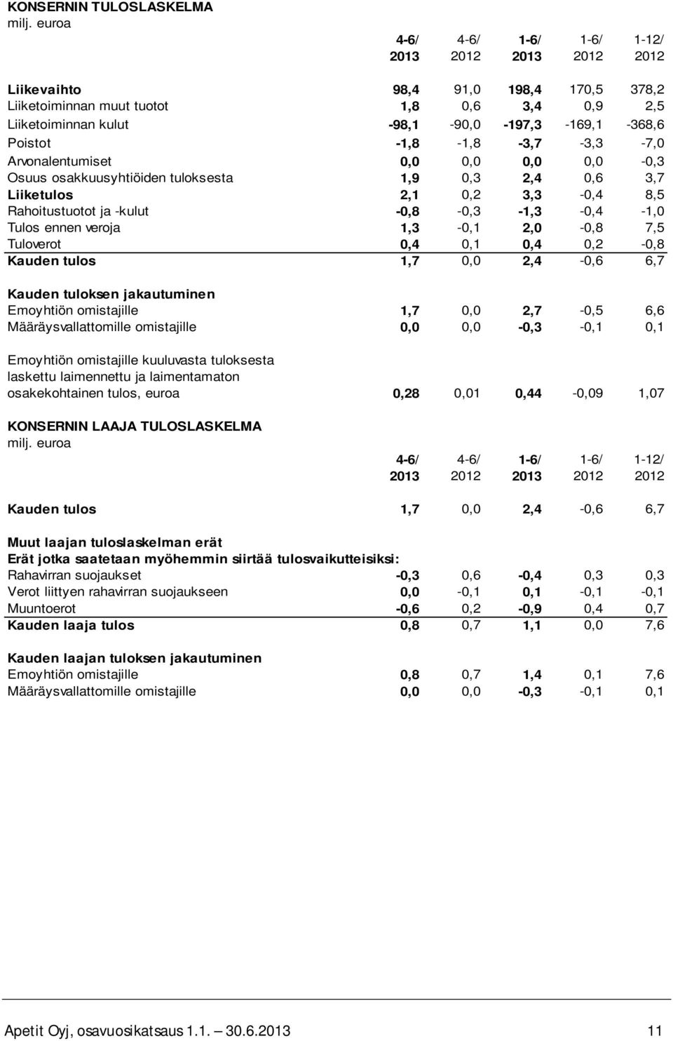 ennen veroja 1,3-0,1 2,0-0,8 7,5 Tuloverot 0,4 0,1 0,4 0,2-0,8 Kauden tulos 1,7 0,0 2,4-0,6 6,7 Kauden tuloksen jakautuminen Emoyhtiön omistajille 1,7 0,0 2,7-0,5 6,6 Määräysvallattomille omistajille