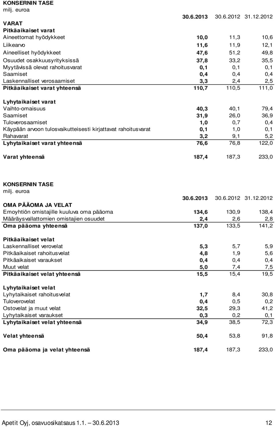 2012 VARAT Pitkäaikaiset varat Aineettomat hyödykkeet 10,0 11,3 10,6 Liikearvo 11,6 11,9 12,1 Aineelliset hyödykkeet 47,6 51,2 49,8 Osuudet osakkuusyrityksissä 37,8 33,2 35,5 Myytävissä olevat