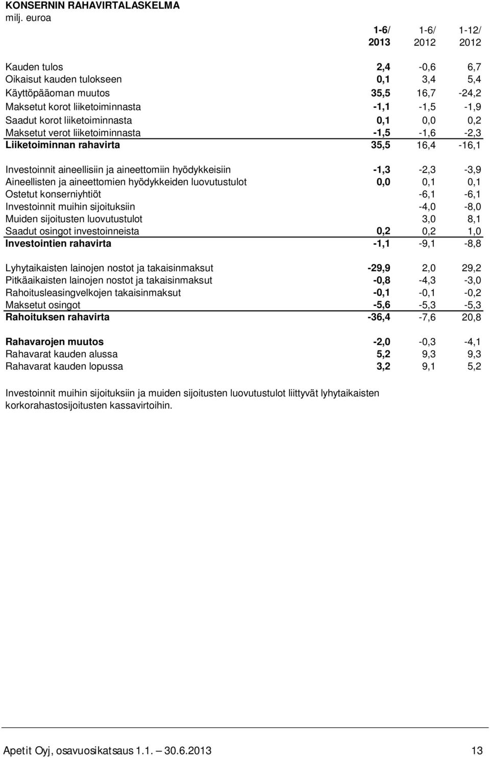 Aineellisten ja aineettomien hyödykkeiden luovutustulot 0,0 0,1 0,1 Ostetut konserniyhtiöt -6,1-6,1 Investoinnit muihin sijoituksiin -4,0-8,0 Muiden sijoitusten luovutustulot 3,0 8,1 Saadut osingot