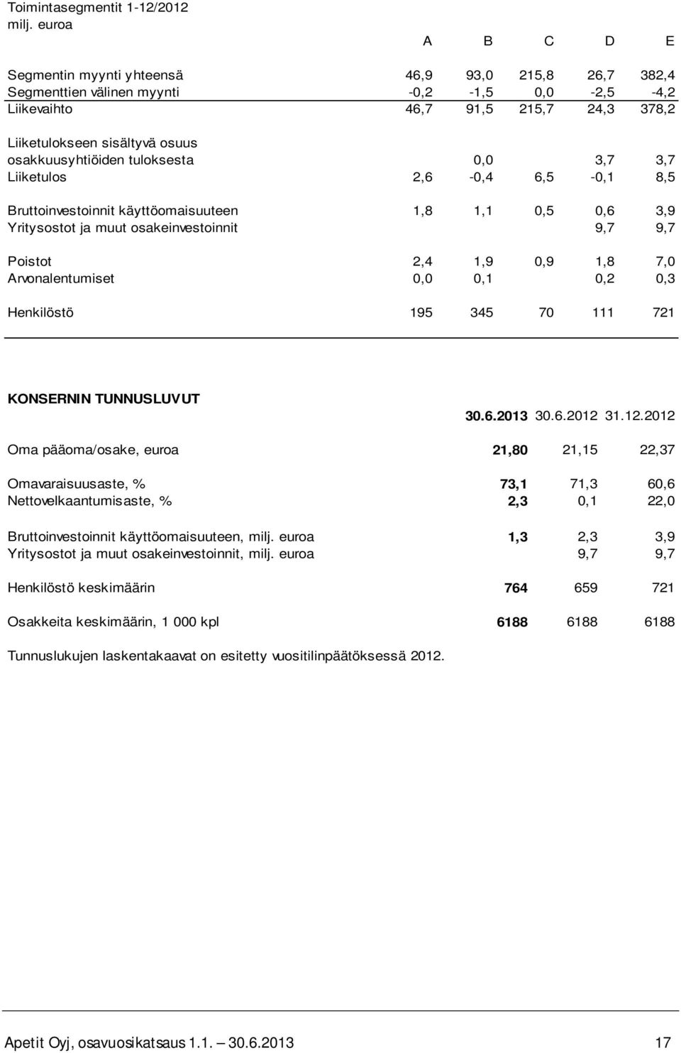 2,4 1,9 0,9 1,8 7,0 Arvonalentumiset 0,0 0,1 0,2 0,3 Henkilöstö 195 345 70 111 721 KONSERNIN TUNNUSLUVUT 30.6. 30.6.2012 