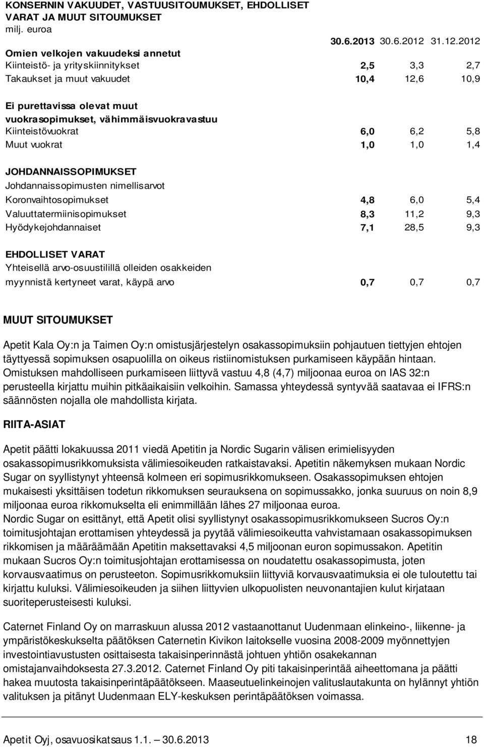 2012 Omien velkojen vakuudeksi annetut Kiinteistö- ja yrityskiinnitykset 2,5 3,3 2,7 Takaukset ja muut vakuudet 10,4 12,6 10,9 Ei purettavissa olevat muut vuokrasopimukset, vähimmäisvuokravastuu