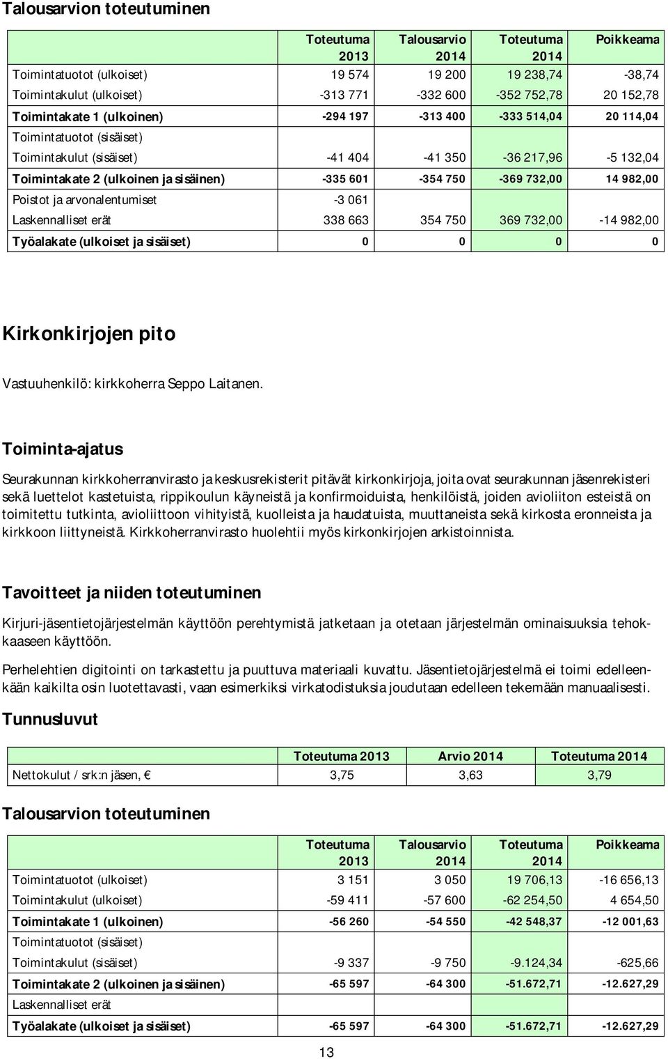 Poistot ja arvonalentumiset -3 061 Laskennalliset erät 338 663 354 750 369 732,00-14 982,00 Työalakate (ulkoiset ja sisäiset) 0 0 0 0 Kirkonkirjojen pito Vastuuhenkilö: kirkkoherra Seppo Laitanen.