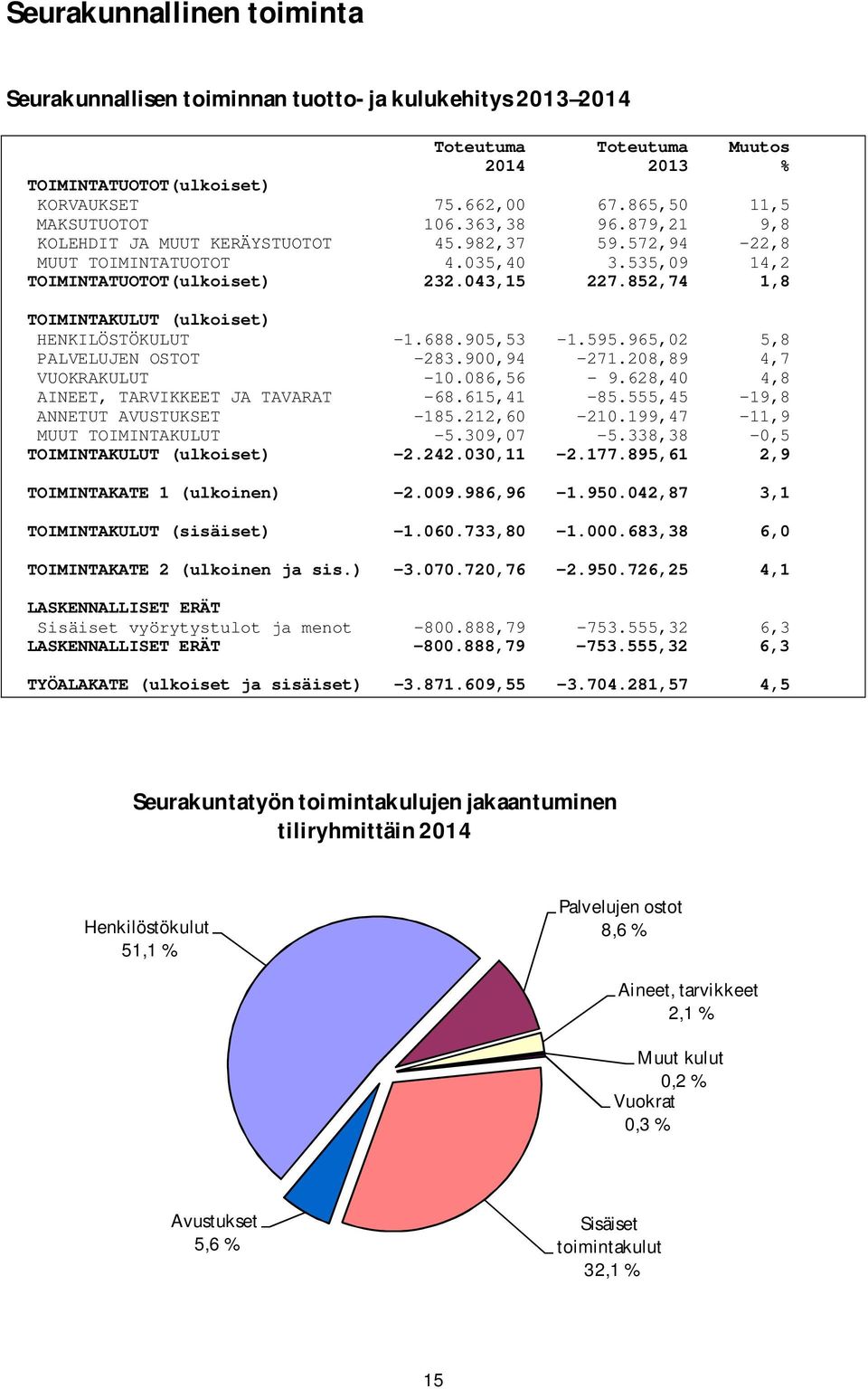 852,74 1,8 TOIMINTAKULUT (ulkoiset) HENKILÖSTÖKULUT -1.688.905,53-1.595.965,02 5,8 PALVELUJEN OSTOT -283.900,94-271.208,89 4,7 VUOKRAKULUT -10.086,56-9.628,40 4,8 AINEET, TARVIKKEET JA TAVARAT -68.