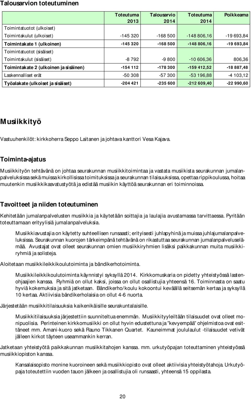 300-53 196,88-4 103,12 Työalakate (ulkoiset ja sisäiset) -204 421-235 600-212 609,40-22 990,60 Musiikkityö Vastuuhenkilöt: kirkkoherra Seppo Laitanen ja johtava kanttori Vesa Kajava.