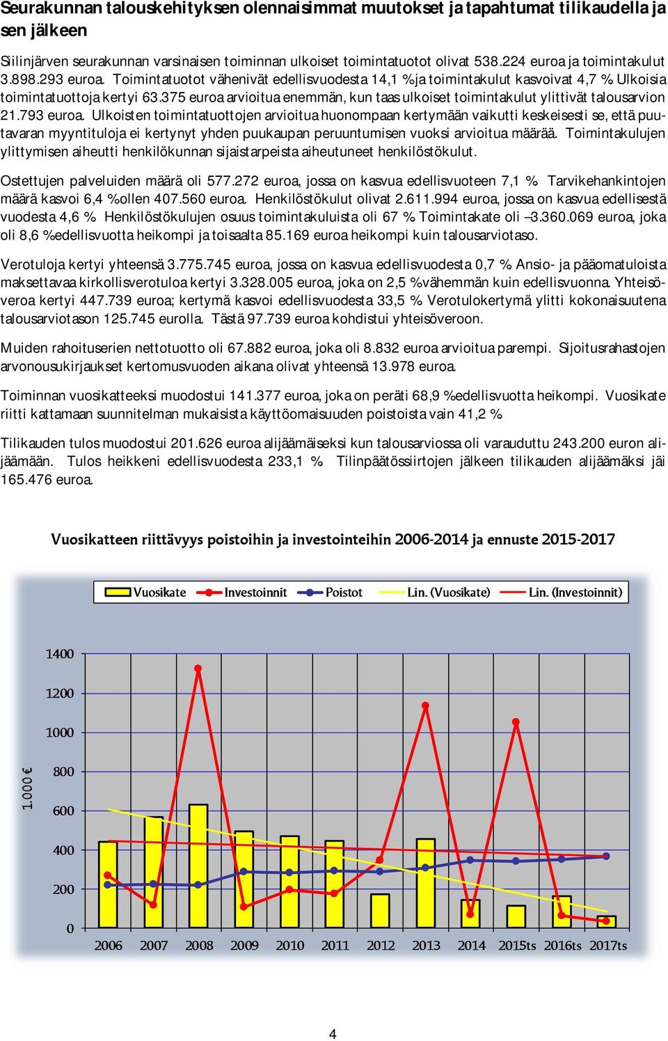 375 euroa arvioitua enemmän, kun taas ulkoiset toimintakulut ylittivät talousarvion 21.793 euroa.