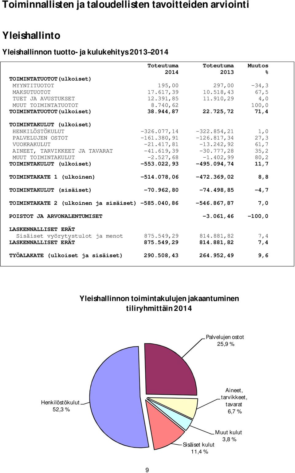 077,14-322.854,21 1,0 PALVELUJEN OSTOT -161.380,91-126.817,34 27,3 VUOKRAKULUT -21.417,81-13.242,92 61,7 AINEET, TARVIKKEET JA TAVARAT -41.619,39-30.777,28 35,2 MUUT TOIMINTAKULUT -2.527,68-1.