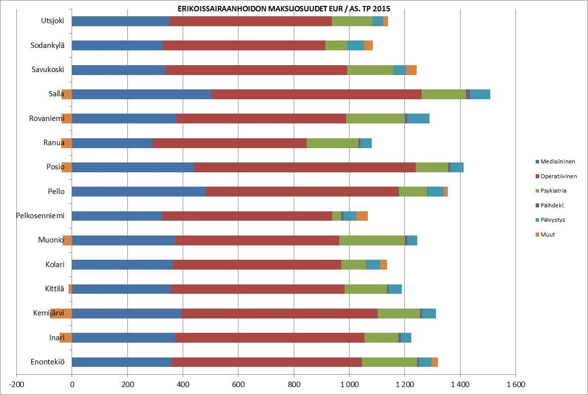 Lapin sairaanhoitopiirin tuottaman erikoissairaanhoidon palvelujen kustannukset jäsenkunnille maksoivat keskimäärin 1 230 euroa asukasta kohti, joka on 14 euroa / asukas enemmän kuin edellisenä