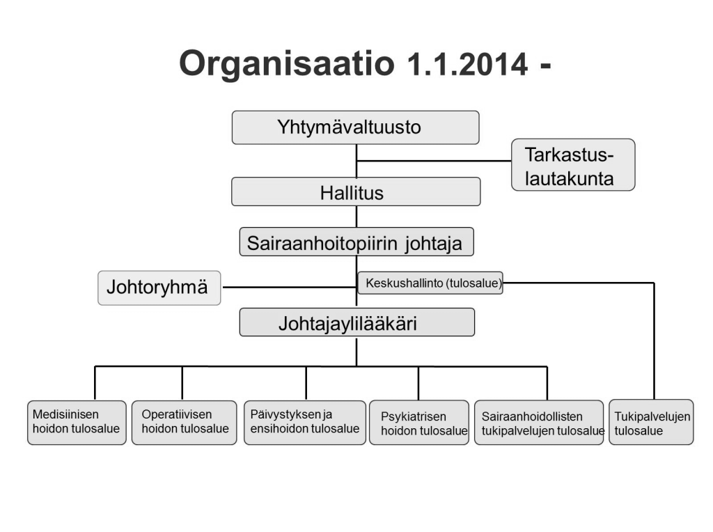 1.2 Kuntayhtymän hallinto Lapin sairaanhoitopiirin kuntayhtymän organisaatio Yhtymävaltuusto Jäsenkunta Kunnan valitsemat jäsenet (suluissa varajäsen) Kunnan yhteenlaskettu äänimäärä Enontekiö Aarne