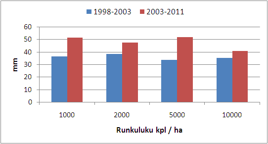 Kuhmo, Lehtoniemi Pituuskasvu Aikavälillä 2003-2011 tiheys alentaa pituuskasvua