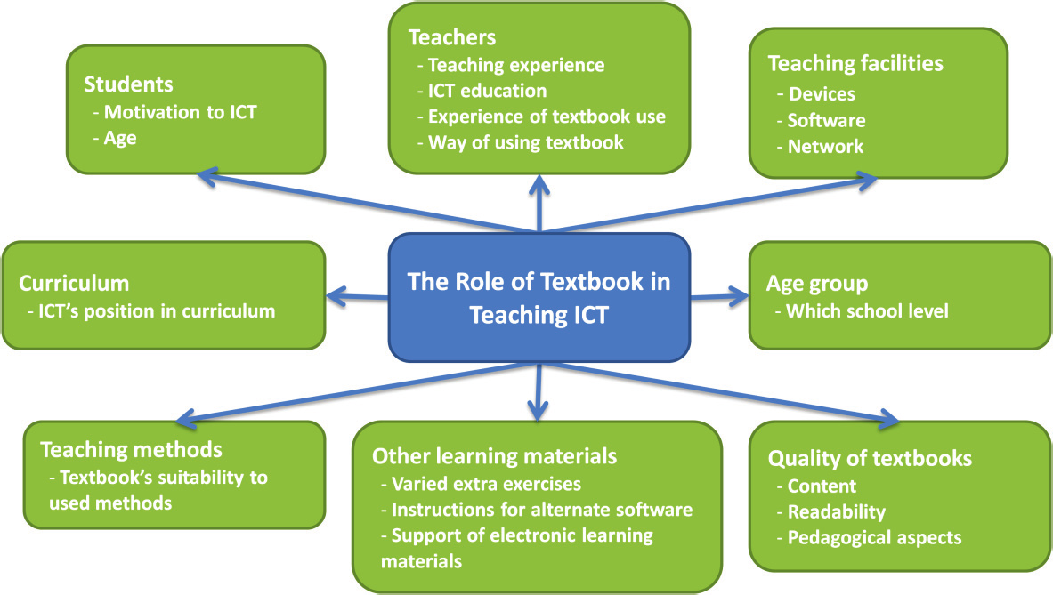 147 tors in the learning situation. The most significant factors are ability of teachers to use textbook and the quality of the textbook.