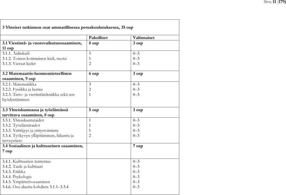 3 Yhteiskunnassa ja työelämässä tarvittava osaaminen, 8 osp 3.3.1. Yhteiskuntataidot 3.3.2. Työelämätaidot 3.3.3. Yrittäjyys ja yritystoiminta 3.3.4.
