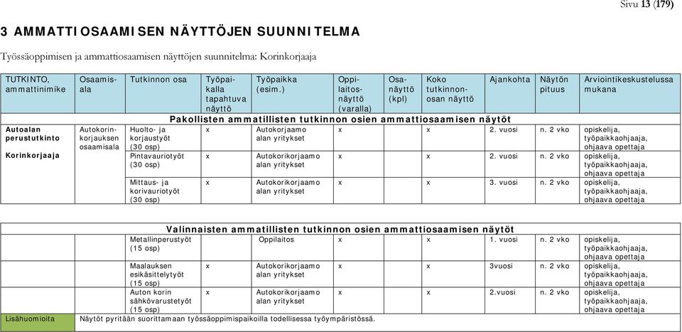 ) Oppilaitosnäyttö (varalla) Osanäyttö (kpl) Koko tutkinnonosan näyttö Ajankohta Pakollisten ammatillisten tutkinnon osien ammattiosaamisen näytöt x x x Autokorjaamo alan yritykset Autokorikorjaamo