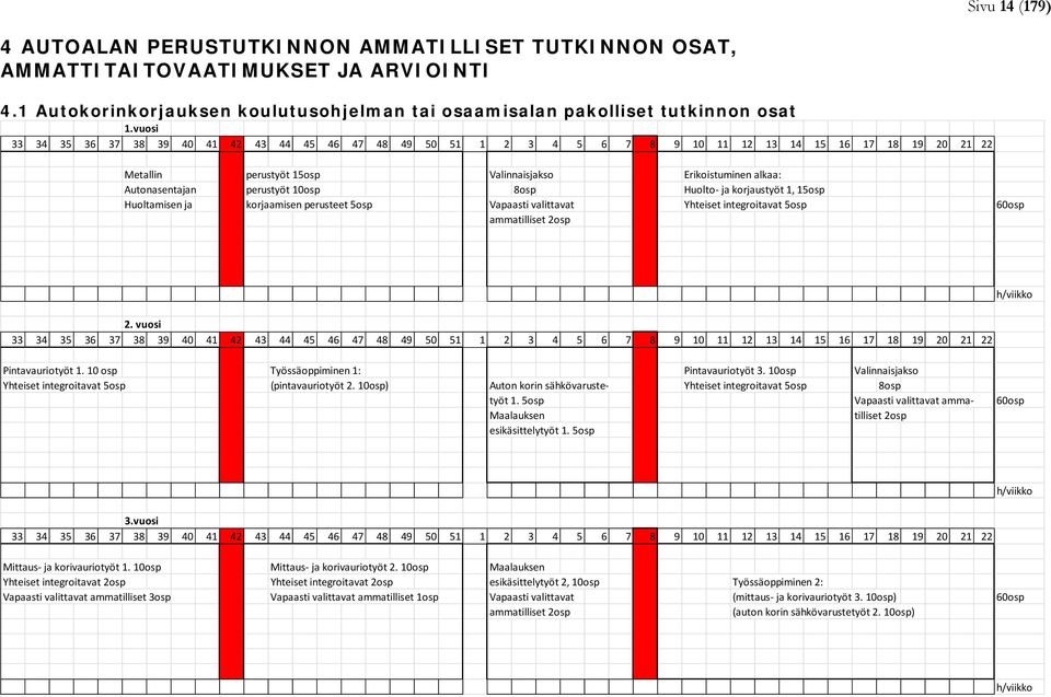 perustyöt 10osp 8osp Huolto ja korjaustyöt 1, 15osp Huoltamisen ja korjaamisen perusteet 5osp Vapaasti valittavat Yhteiset integroitavat 5osp 60osp ammatilliset 2osp 2.