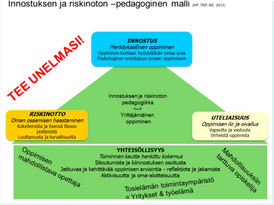 176 Kuvio 19. Innostuksen ja riskinoton pedagoginen malli (Potinkara, Römer- Paakkanen ja Suonpää 2013).
