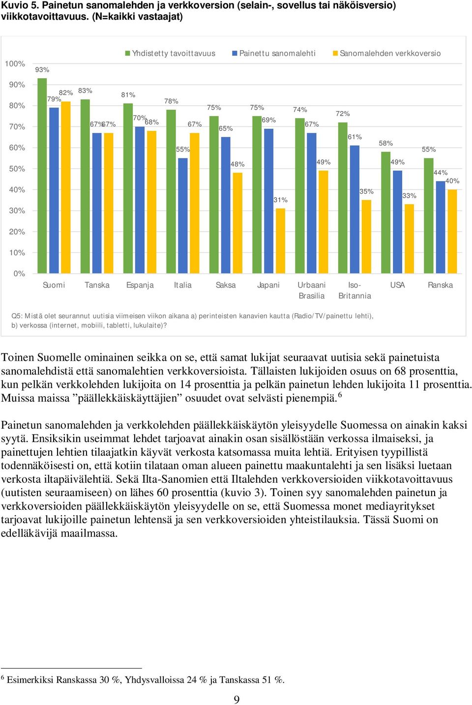 48% 49% 49% 44% 4 35% 33% 31% Suomi Tanska Espanja Italia Saksa Japani Urbaani Brasilia Iso- Britannia USA Ranska Q5: Mistä olet seurannut uutisia viimeisen viikon aikana a) perinteisten kanavien