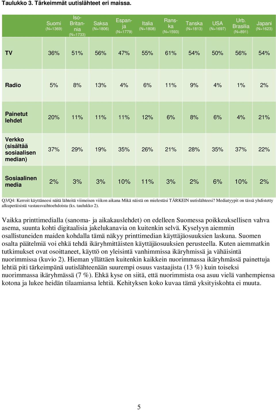 37% 29% 19% 35% 26% 21% 28% 35% 37% 22% Sosiaalinen media 2% 3% 3% 11% 3% 2% 6% 2% Q3/Q4: Kerroit käyttäneesi näitä lähteitä viimeisen viikon aikana Mikä näistä on mielestäsi TÄRKEIN uutislähteesi?