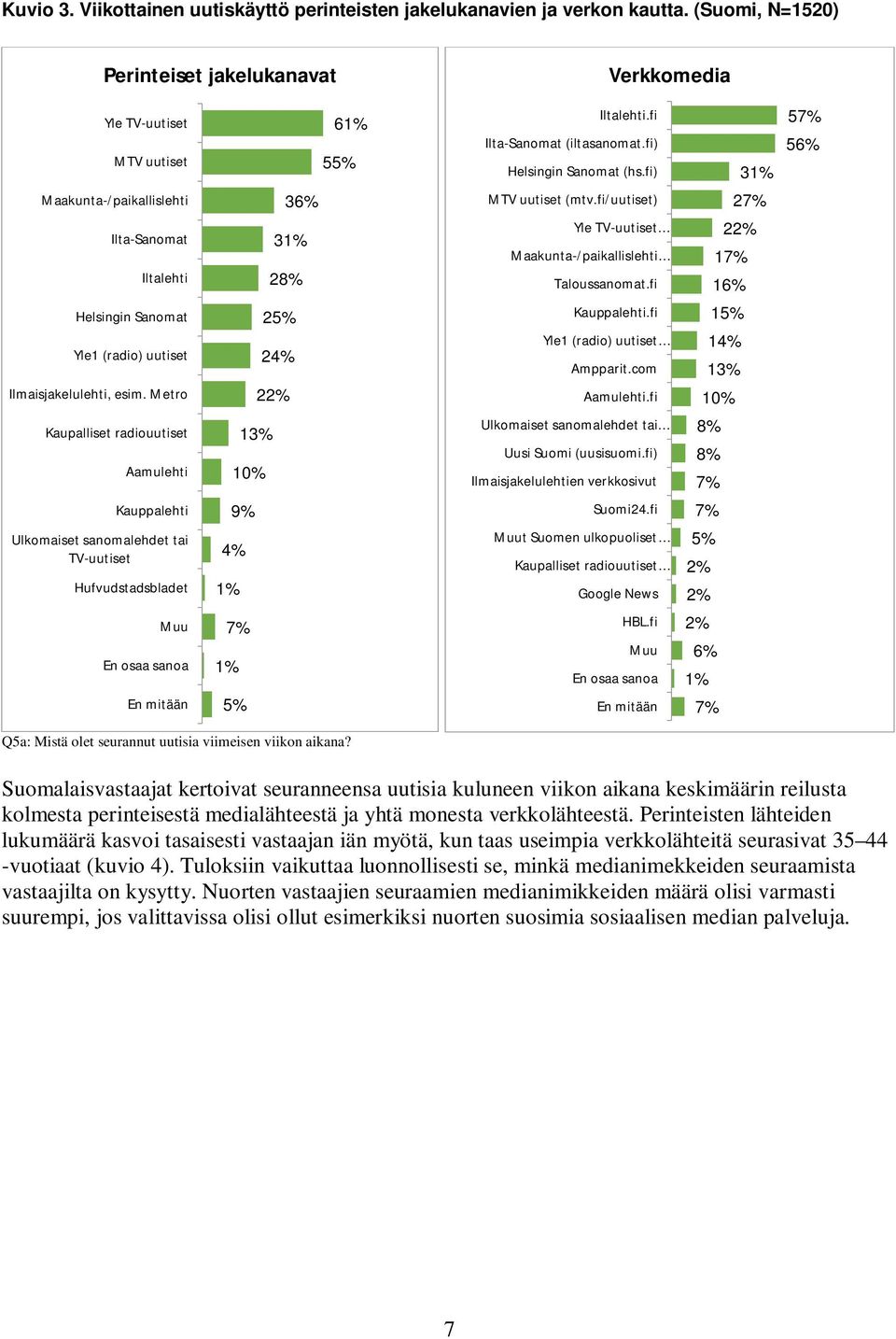 fi/uutiset) Yle TV-uutiset Maakunta-/paikallislehti Taloussanomat.fi 27% 22% 17% 16% Helsingin Sanomat Yle1 (radio) uutiset Ilmaisjakelulehti, esim. Metro 25% 24% 22% Kauppalehti.