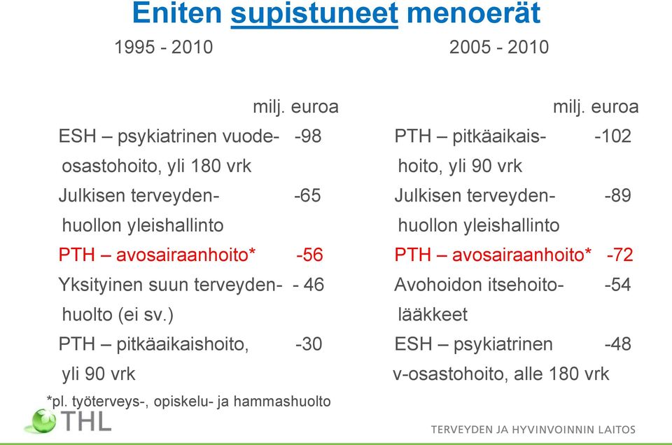 Julkisen terveyden- -89 huollon yleishallinto huollon yleishallinto PTH avosairaanhoito* -56 PTH avosairaanhoito* -72 Yksityinen