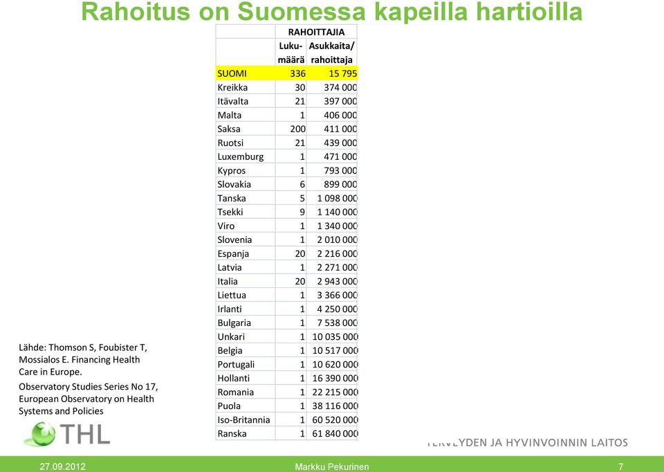 21 397 000 21 Malta 1 406 000 1 Saksa 200 411 000 200 411 000 Ruotsi 21 439 000 21 439 000 Luxemburg 1 471 000 9 52 000 Kypros 1 793 000 1 793 000 Slovakia 6 899 000 6 899 000 Tanska 5 1 098 000 5 1