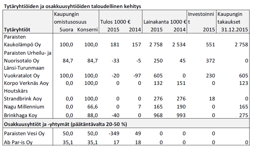 Kaupunginvaltuuston hyväksymät yleiset konsernitavoitteet, tavoitteiden toteutumisen analysointi 1. Tytäryhteisöjen toiminnan on tuettava kaupungin strategian toteutumista.