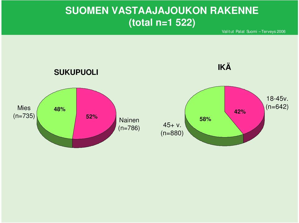 Mies (n=735) 48% 52% Nainen