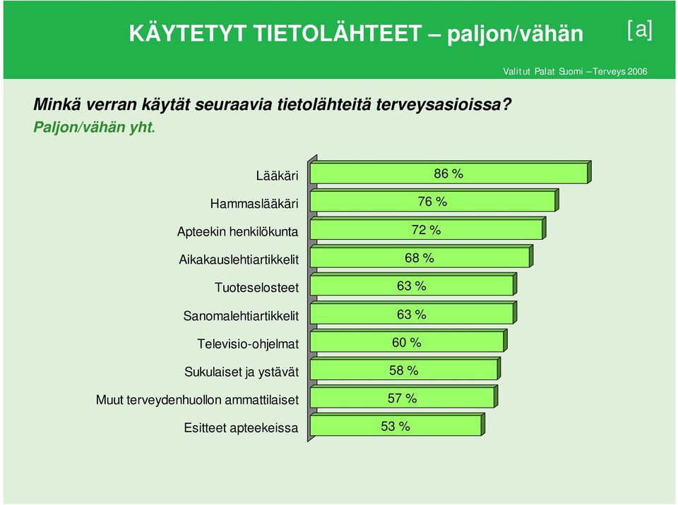 Lääkäri Hammaslääkäri Apteekin henkilökunta Aikakauslehtiartikkelit Tuoteselosteet