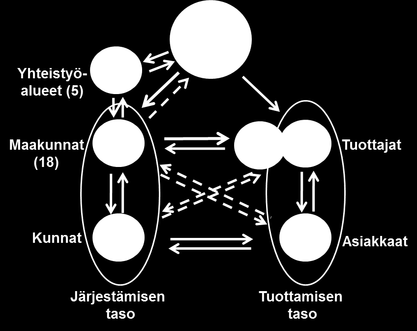 Raja- /yhdyspintojen johtamisessa korostuu 6. Haastava Muutosjohtaminen, ml. erilaisten toimintakulttuurien kohtaaminen 1. Kokonaiskuvan hahmottaminen ja yhteiset tavoitteet 2.