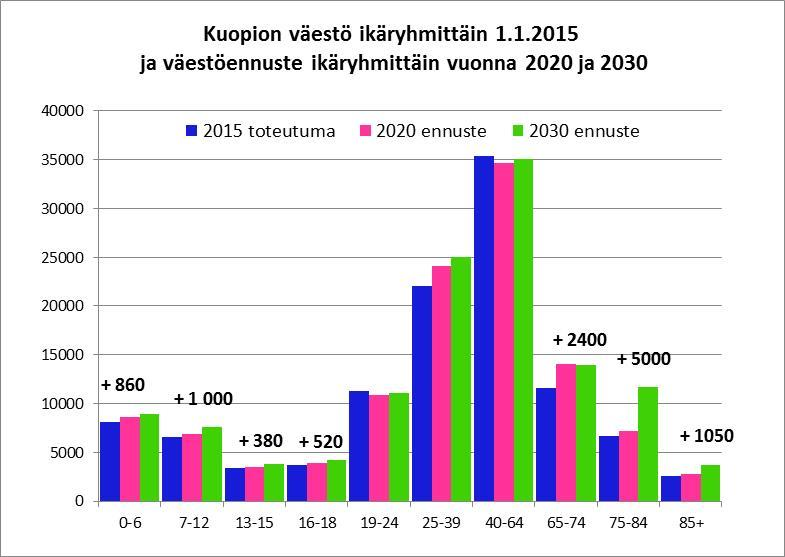 Kuopion muuttovoitto on lisääntynyt viime vuosina. Molemmista sekä ulkomailta että maamme muista kunnista suuntautunut muuttovoitto on kasvanut.