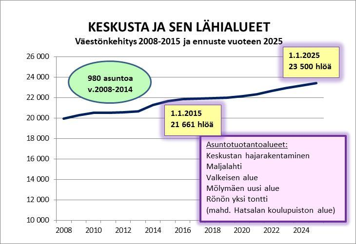 Kerrostalopainotteinen asuntotuotanto Rivitalopainotteinen asuntotuotanto Omakotitalopainotteinen asuntotuotanto Alue: Alue tarkemmin: 2015 2016 2017 2018 2019 2020 2021 2022 2023 2024 2015-19