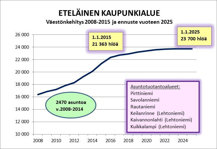 Kerrostalopainotteinen asuntotuotanto Rivitalopainotteinen asuntotuotanto Omakotitalopainotteinen asuntotuotanto Alue: Alue tarkemmin: 2015 2016 2017 2018 2019 2020 2021 2022 2023 2024 2015-19