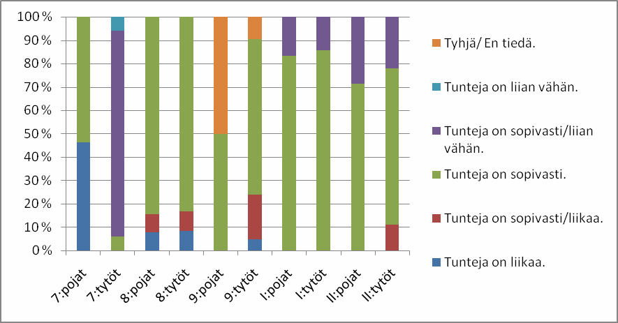 Kaavio 2. Äidinkielen oppituntien määrän sopivuus vastaajien mielestä.