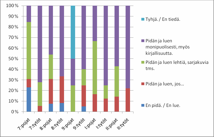 (130) e. enkä lue vapaa ajal muuta ku jostai lehdestä jotai lyhkäsiä sarjakuvia (7M2) (131) en lue mitään koton, paitsi joskus jotai seiskaa tai jotai (7M1) Kaavio 3.