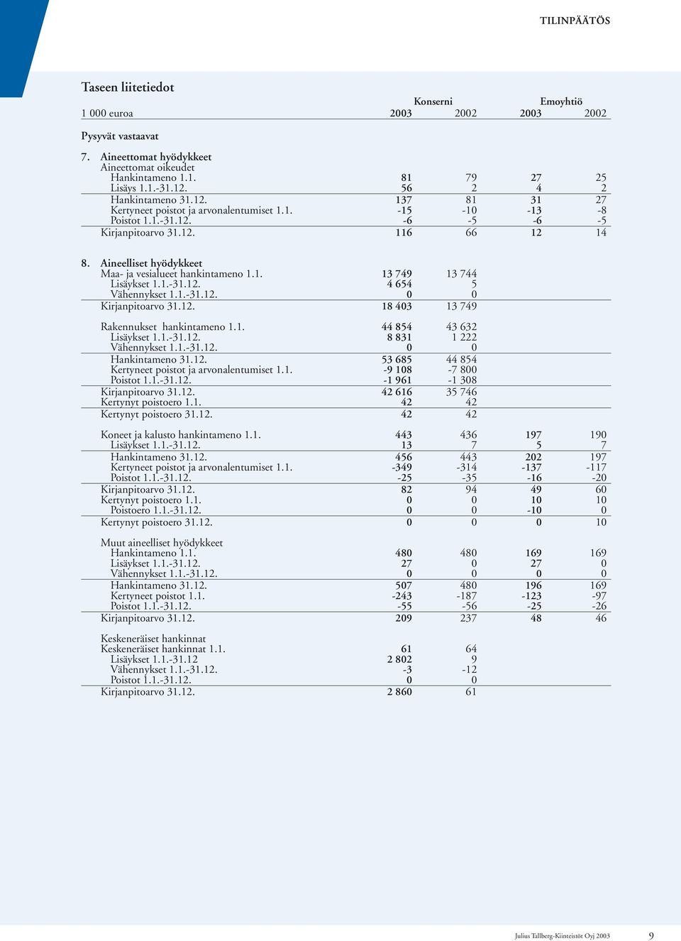 1. 44 854 43 632 Lisäykset 1.1.- 8 831 1 222 Vähennykset 1.1.- 0 0 Hankintameno 53 685 44 854 Kertyneet poistot ja arvonalentumiset 1.1. -9 108-7 800 Poistot 1.1.- -1 961-1 308 Kirjanpitoarvo Kertynyt poistoero 1.